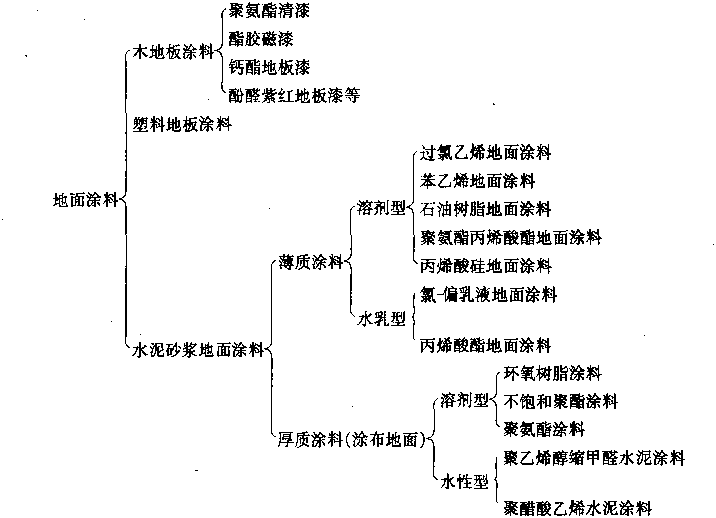 二、建筑涂料的分类